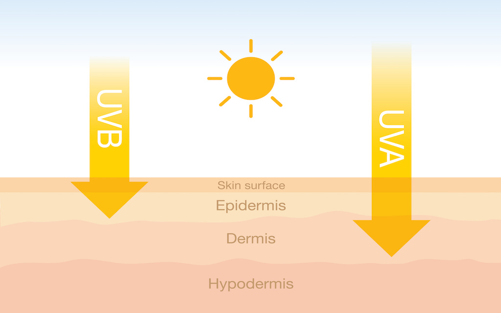 Suncare Central Blog Image: How to Choose The Right Sun Protection for You